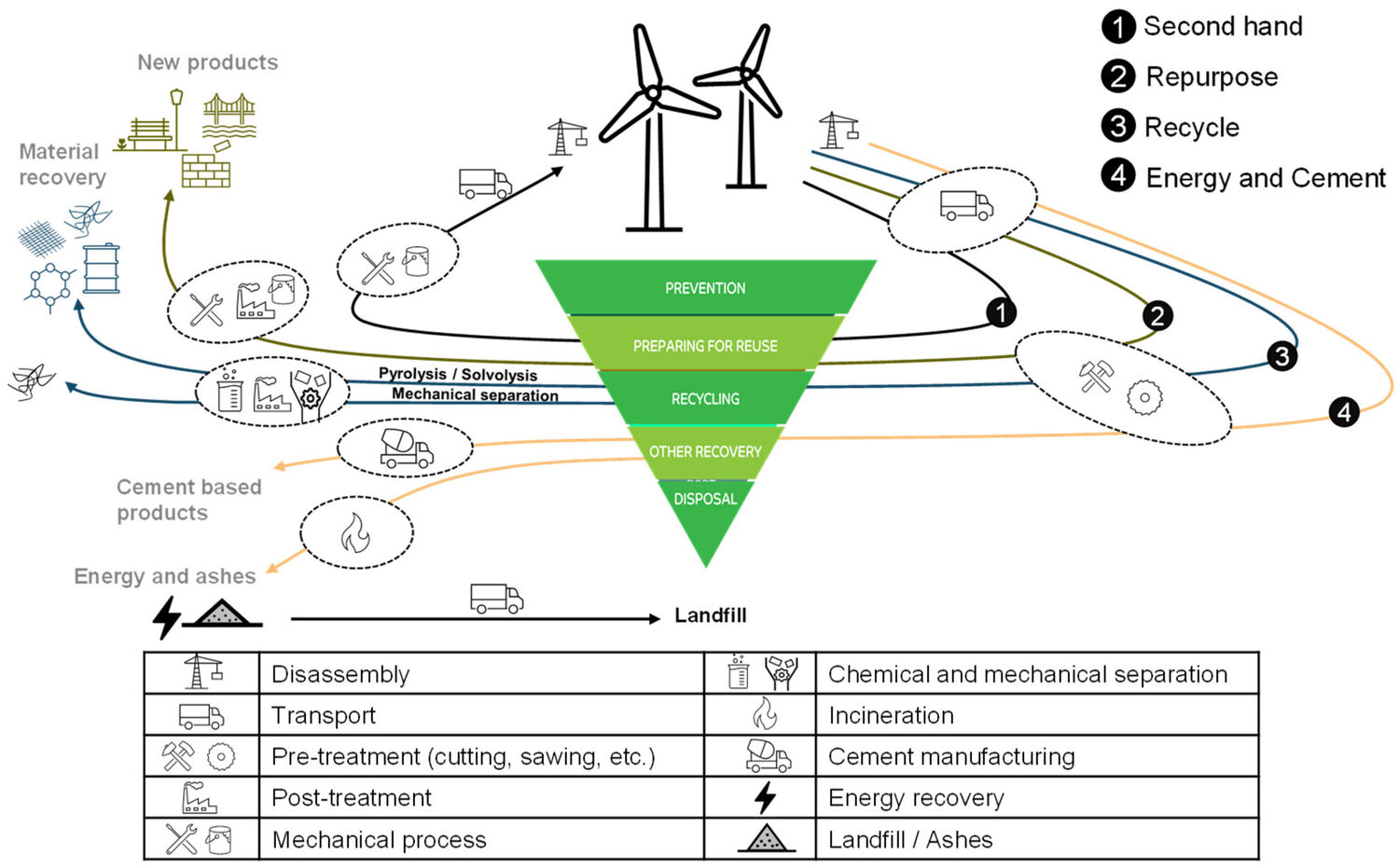 Recycling of wind turbine blades