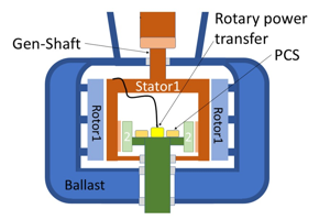 Cross-section of counter rotating ferrite based generator